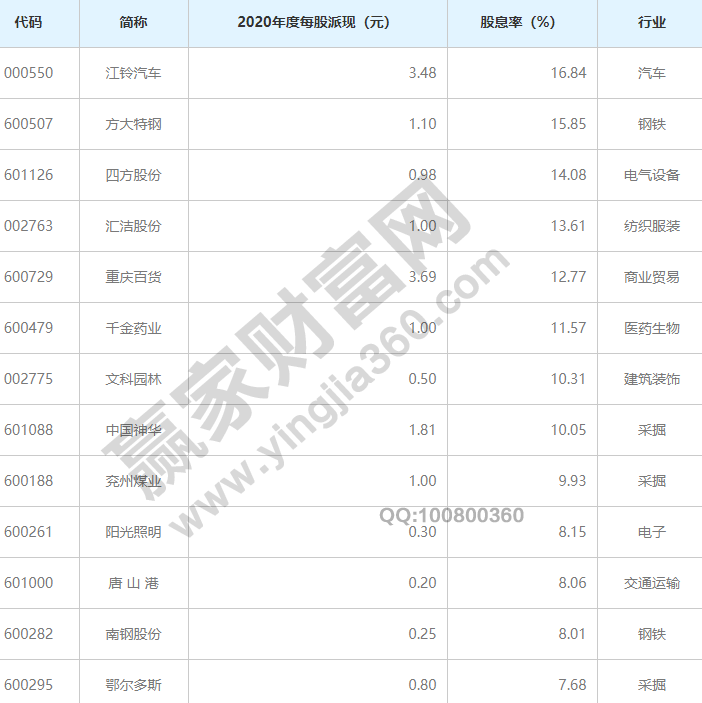 常年股息率排名前十名股息率是什瑜伽垫品牌排行前十强么意思(图2)