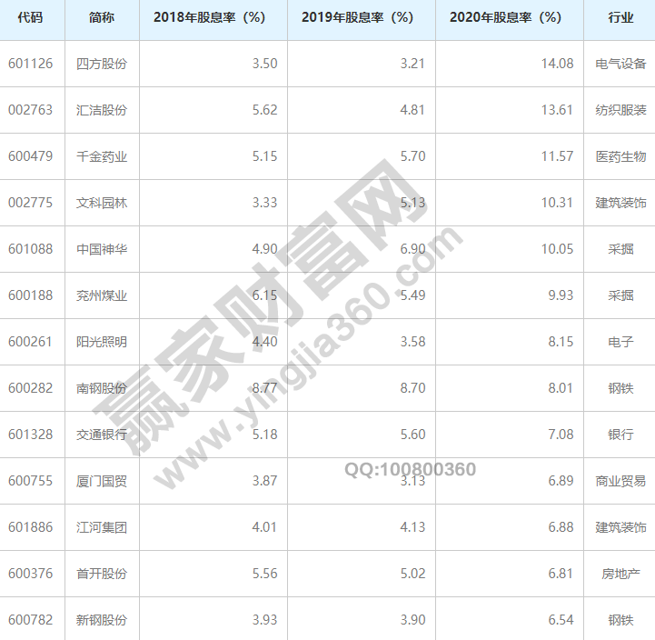 常年股息率排名前十名股息率是什瑜伽垫品牌排行前十强么意思(图3)