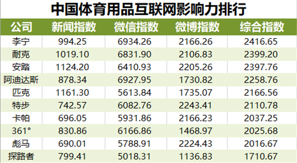 中国体育用品互联网星空体育官网影响力排行——10月篇(图1)