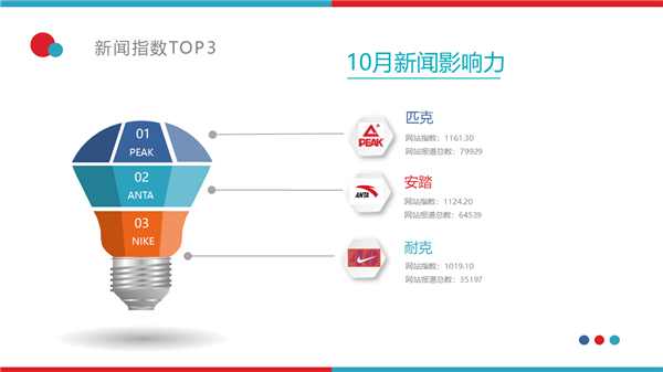 中国体育用品互联网星空体育官网影响力排行——10月篇(图4)