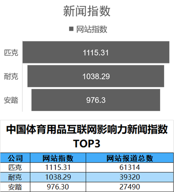 中国体育用品互联网影响力排行——7月星空体育篇(图4)