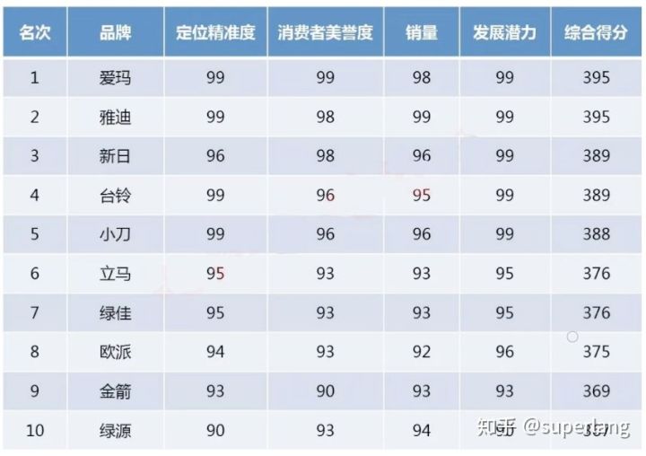 电动车哪个牌子好 电动车质量排名星空体育App下载前十名 2020中国十大电动车(图2)