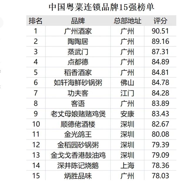 2022年粤菜连锁品牌10强榜单：广州酒家第1功夫客第星空体育7！(图1)