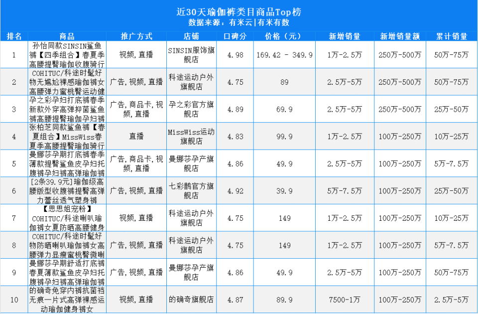 均价300元、销量上百万瑜伽裤为何星空体育App下载成女生“新宠”？(图1)