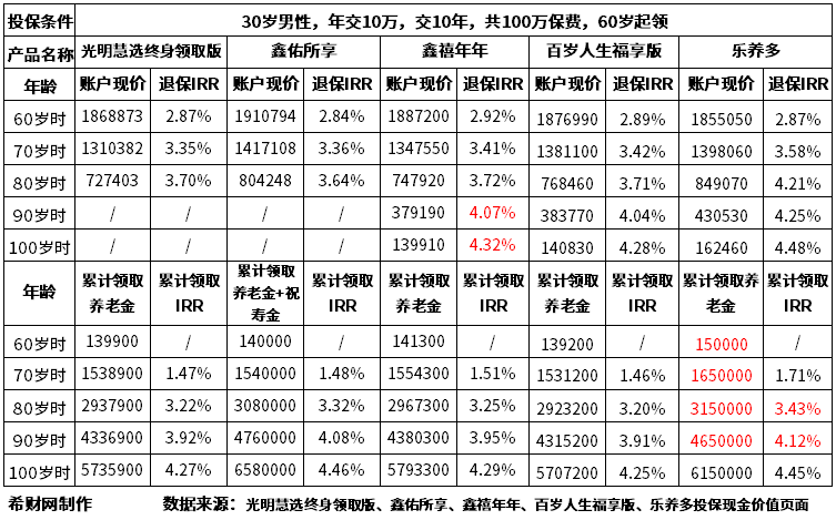 养老年金排名前十名盘点回本快且收星空体育官方入口益高都整理好了(图2)