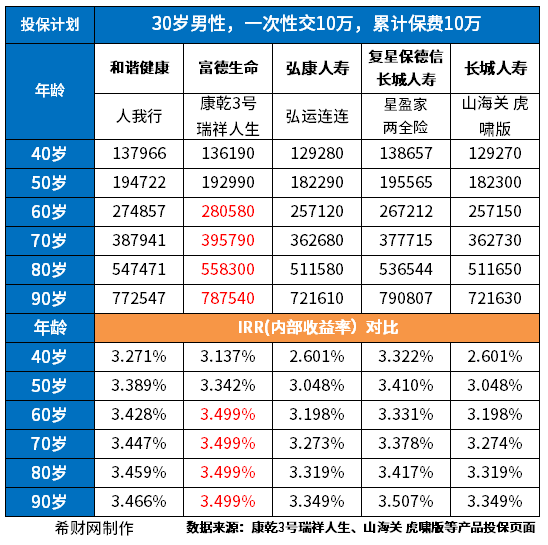 养老年金排名前十名盘点回本快且收星空体育官方入口益高都整理好了(图3)