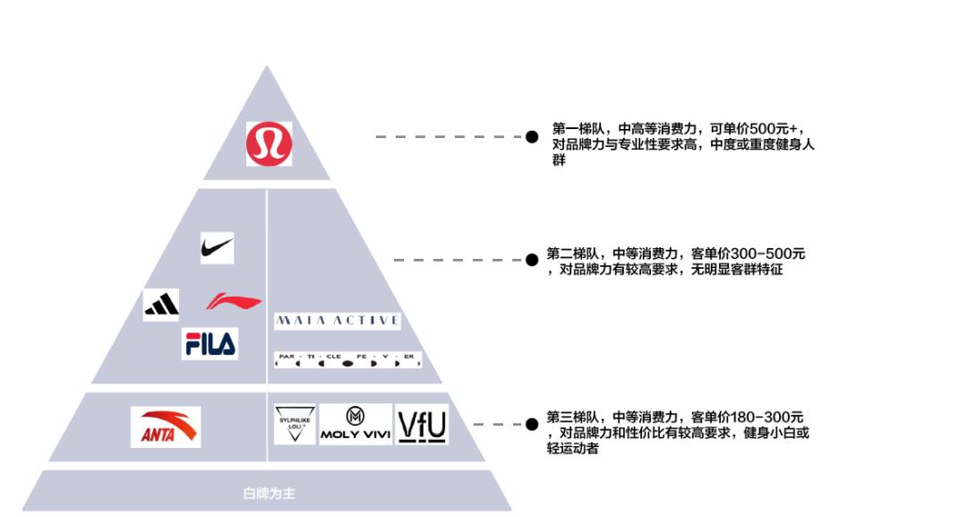 千元瑜伽裤火爆安踏、李宁瞄准女性业务能否收星空体育获新中产阶级？(图3)