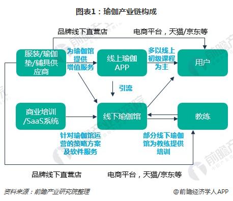 一文了解瑜伽馆星空体育app行业现状与瑜伽用户需求(图1)