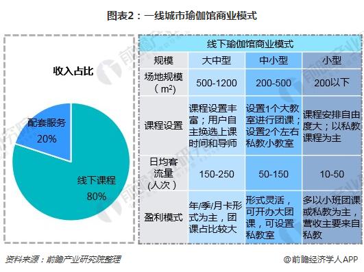 一文了解瑜伽馆星空体育app行业现状与瑜伽用户需求(图2)