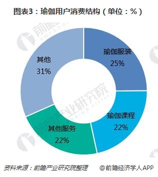 一文了解瑜伽馆星空体育app行业现状与瑜伽用户需求(图3)