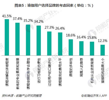 一文了解瑜伽馆星空体育app行业现状与瑜伽用户需求(图5)