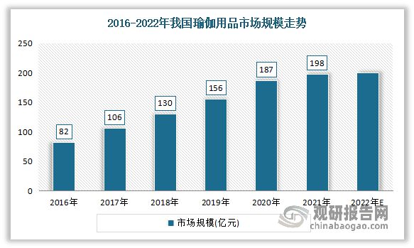 中国瑜伽服行业现状深度调研与投资趋势研究报告（2023-20星空体育app30年(图3)