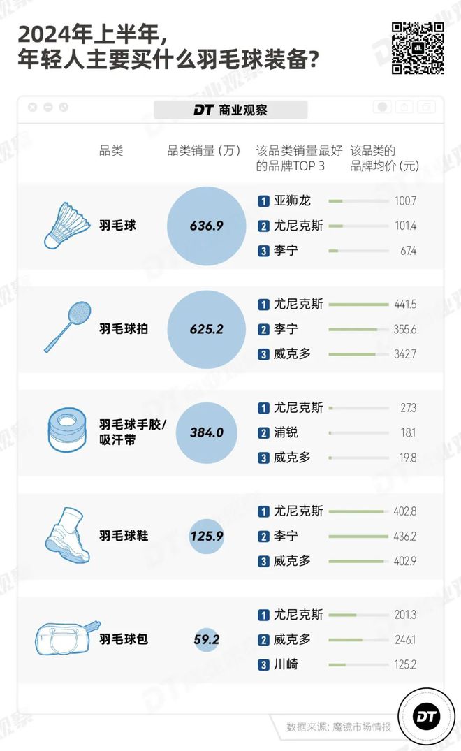 月薪2万打不起羽星空体育app毛球了(图7)