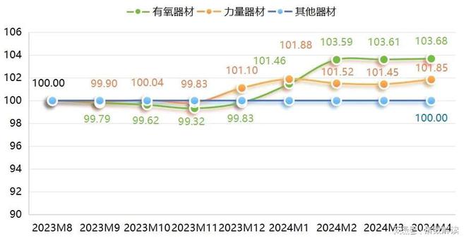 宁津健身器材产品价格指数小幅上星空体育App下载行！(图2)