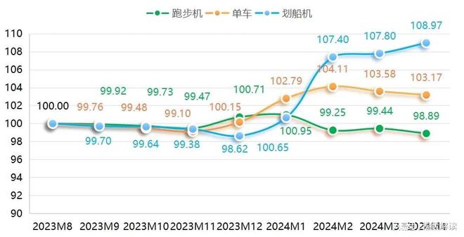 宁津健身器材产品价格指数小幅上星空体育App下载行！(图3)