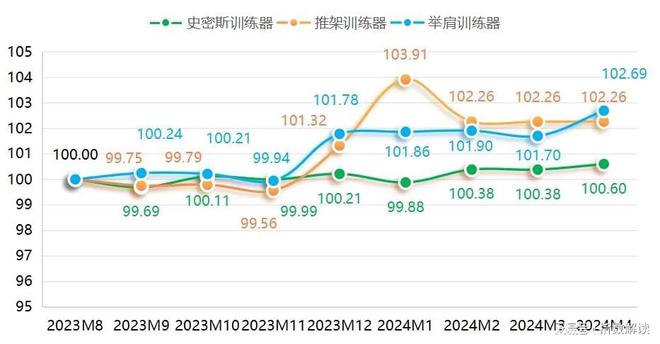 宁津健身器材产品价格指数小幅上星空体育App下载行！(图4)