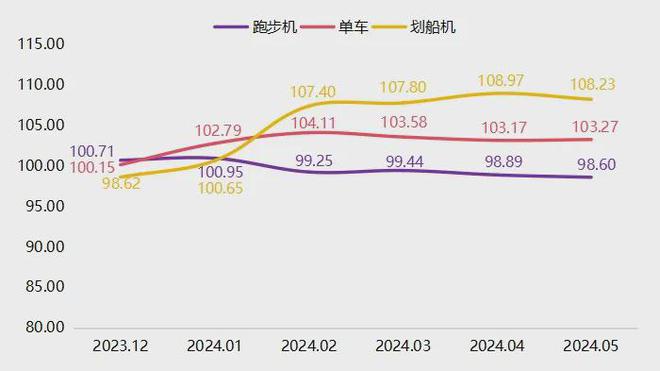 5月宁津健身器材产星空体育官方入口品价格指数小幅回落(图2)