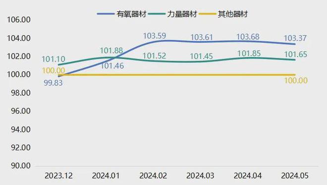 5月宁津健身器材产星空体育官方入口品价格指数小幅回落(图1)