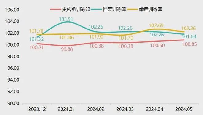 5月宁津健身器材产星空体育官方入口品价格指数小幅回落(图3)