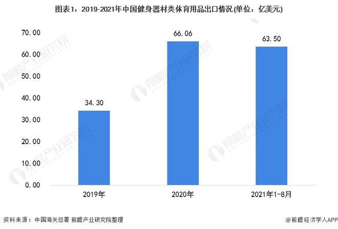 2021年中国健身器材类体育用品出口现状分析 出口总额上涨、跑步机出口单价星空体(图1)