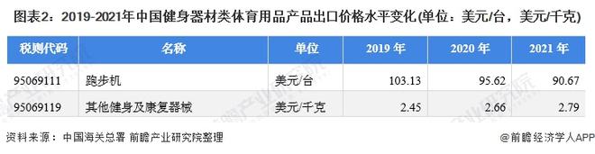 2021年中国健身器材类体育用品出口现状分析 出口总额上涨、跑步机出口单价星空体(图2)