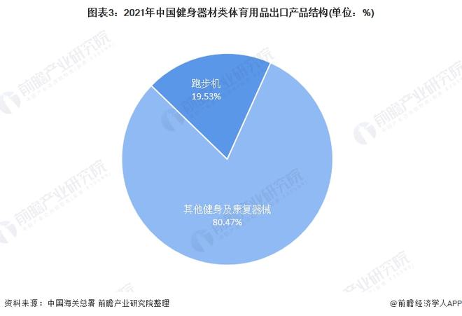 2021年中国健身器材类体育用品出口现状分析 出口总额上涨、跑步机出口单价星空体(图3)