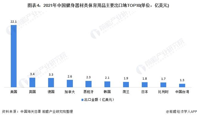 2021年中国健身器材类体育用品出口现状分析 出口总额上涨、跑步机出口单价星空体(图4)