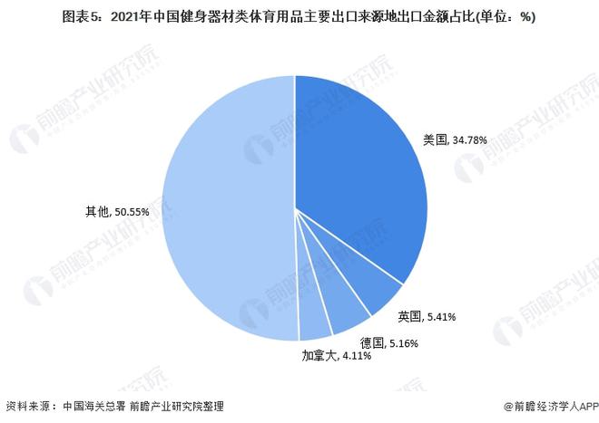 2021年中国健身器材类体育用品出口现状分析 出口总额上涨、跑步机出口单价星空体(图5)