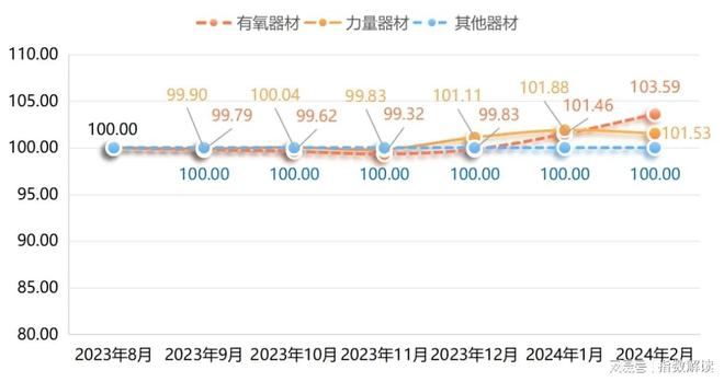 宁津健身器材产品价格指数稳中带星空体育官方入口升！(图2)