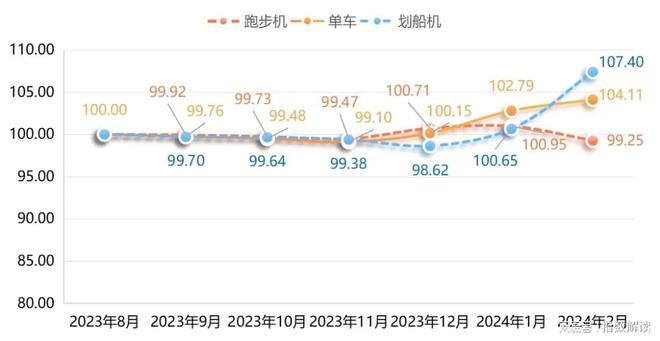 宁津健身器材产品价格指数稳中带星空体育官方入口升！(图3)