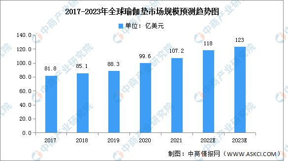 2023年全球瑜星空体育app伽垫市场规模及市场结构预测分析（图）(图1)