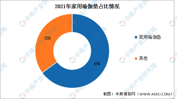 2023年全球瑜星空体育app伽垫市场规模及市场结构预测分析（图）(图2)