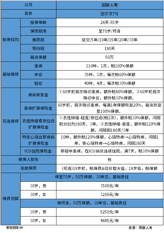 重疾星空体育官网险有必要买吗一般多少钱？(图3)