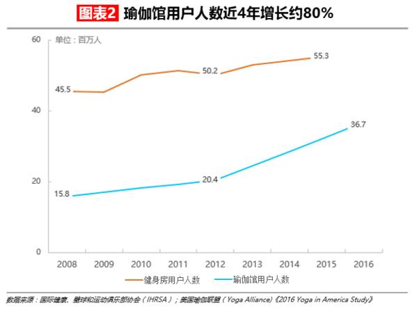 【华丽志独家研报】瑜伽这么流行但瑜伽馆是个大生意吗星空体育官网？(图3)