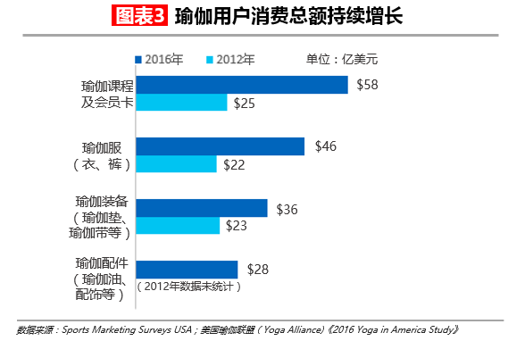 【华丽志独家研报】瑜伽这么流行但瑜伽馆是个大生意吗星空体育官网？(图4)