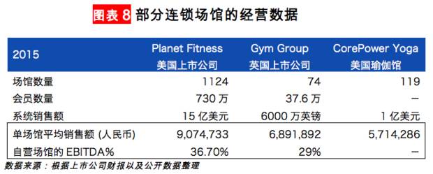 【华丽志独家研报】瑜伽这么流行但瑜伽馆是个大生意吗星空体育官网？(图9)