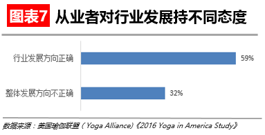 【华丽志独家研报】瑜伽这么流行但瑜伽馆是个大生意吗星空体育官网？(图8)