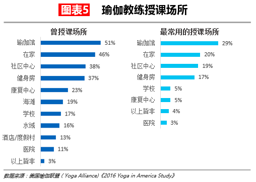 【华丽志独家研报】瑜伽这么流行但瑜伽馆是个大生意吗星空体育官网？(图6)