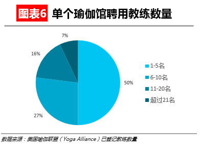 【华丽志独家研报】瑜伽这么流行但瑜伽馆是个大生意吗星空体育官网？(图7)