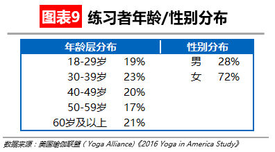 【华丽志独家研报】瑜伽这么流行但瑜伽馆是个大生意吗星空体育官网？(图10)