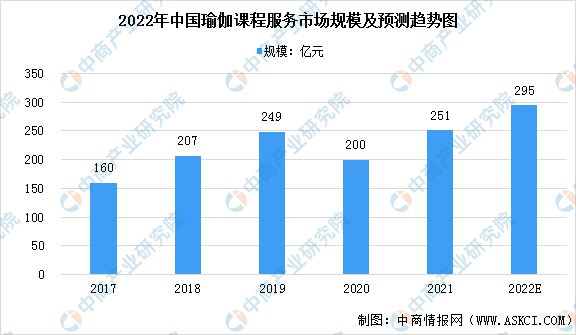 2022年中国瑜伽行业市场现状星空体育预测分析（图）(图2)