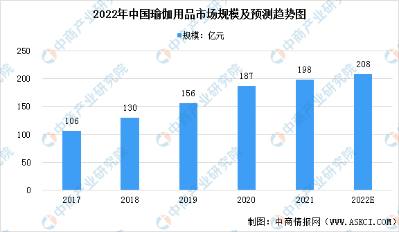 2022年中国瑜伽行业市场现状星空体育预测分析（图）(图1)