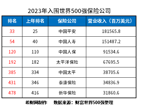 弘康人寿保险公司排名星空体育官方入口第几？从《财富》世界500强排名和保费收入来(图1)