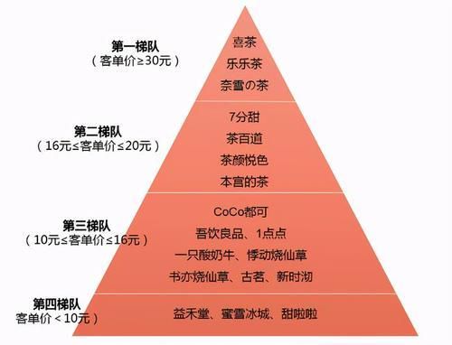 直面喜茶、奈雪 更多品牌星空体育官方入口选择“平替战略”(图2)