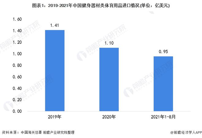 2021年中国健身器材星空体育官网类体育用品进口市场现状分析 进口总额下降、跑步(图1)