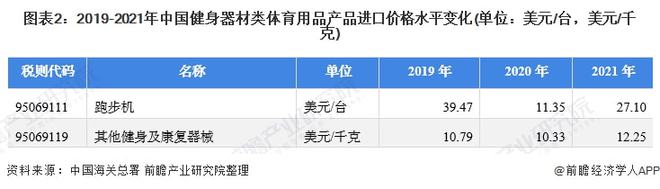 2021年中国健身器材星空体育官网类体育用品进口市场现状分析 进口总额下降、跑步(图2)