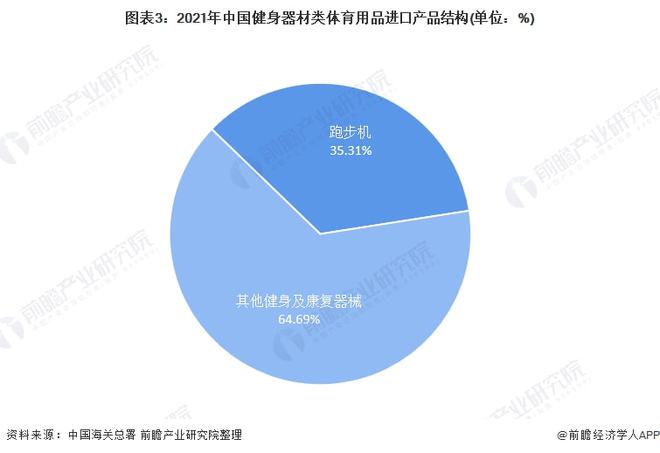 2021年中国健身器材星空体育官网类体育用品进口市场现状分析 进口总额下降、跑步(图3)