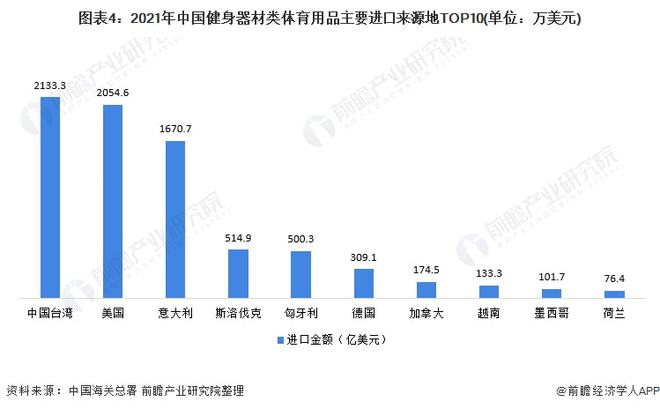 2021年中国健身器材星空体育官网类体育用品进口市场现状分析 进口总额下降、跑步(图4)