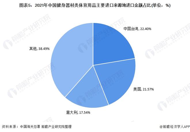 2021年中国健身器材星空体育官网类体育用品进口市场现状分析 进口总额下降、跑步(图5)