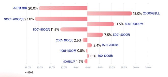 2021中国瑜伽星空体育官网行业报告：30%瑜伽老师月入3万 15%用户年消费1(图2)